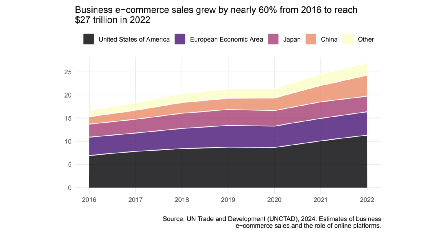 Identifying E-Commerce Trends with ggplot2