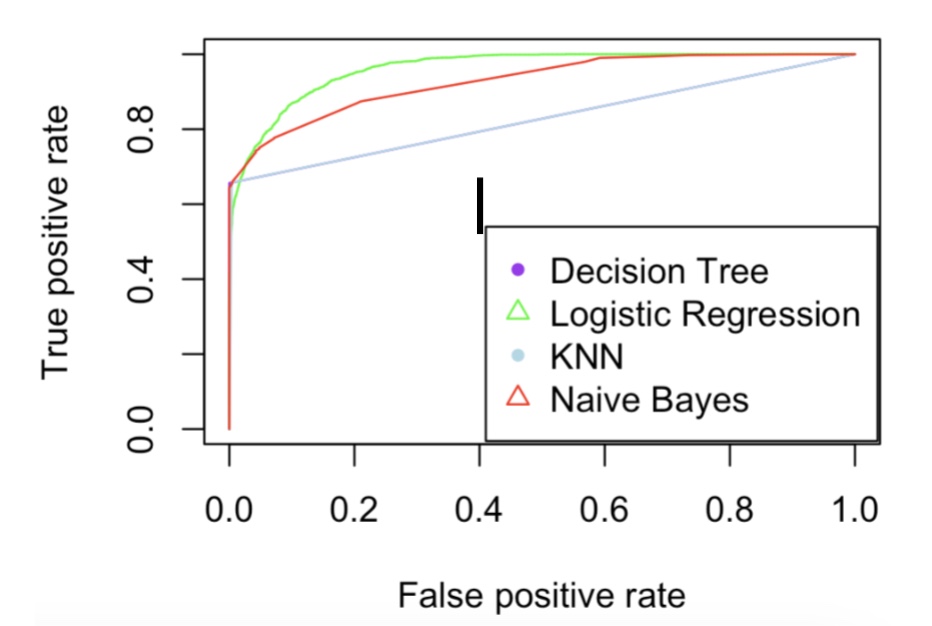 Diabetes Predictive Modelling with R